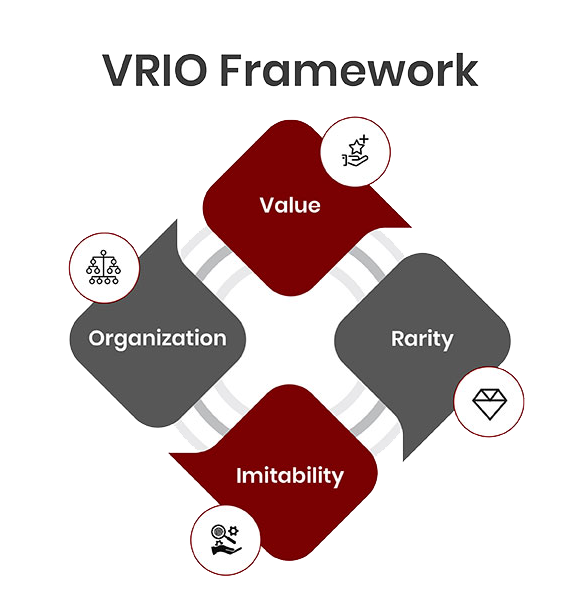 vrio